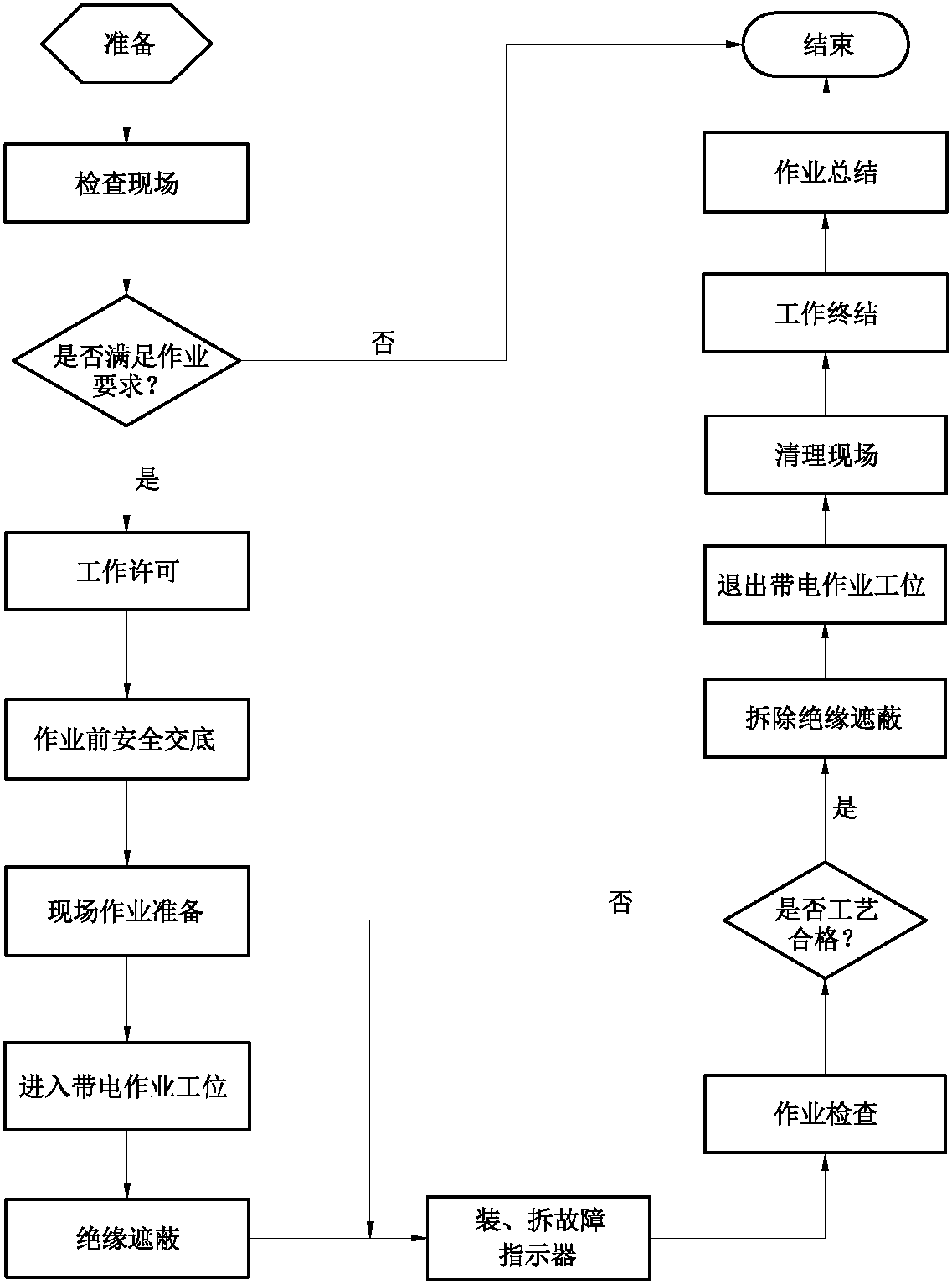 一、1-01 帶電裝、拆10kV線路故障指示器